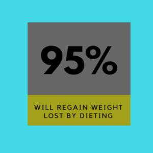 95% of people who lose weight by dieting regain it